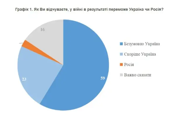 Хто і як дізнавався про віру українців у перемогу: дані КМІС